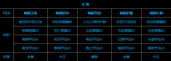 t2.5套装如何兑换材料获得声望？