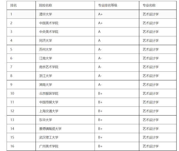 设计类专业大来自学排名