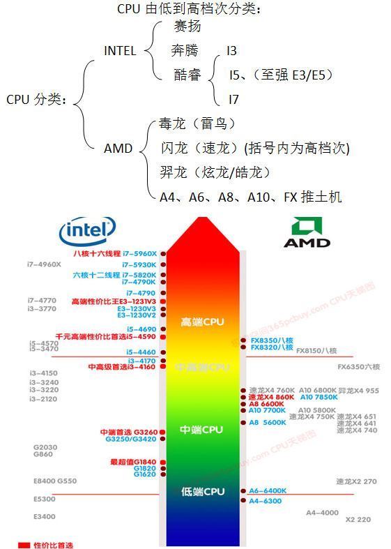 i3 2法120处理器好吗？