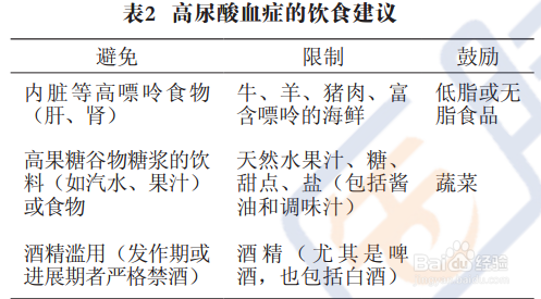 高尿酸血症饮食来自上注意哪些