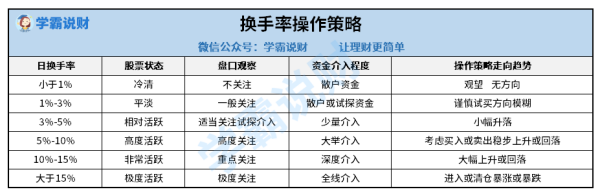 股票换手率来自高好还是低好？