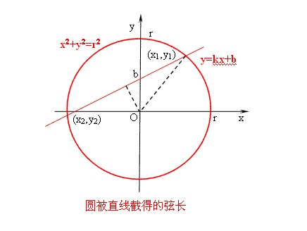 圆的晚源临油弦长公式