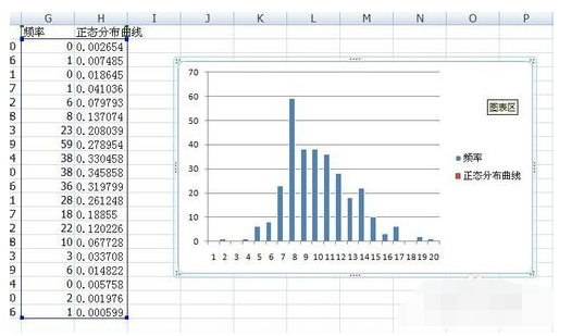 Excel里面如何做正态分布图