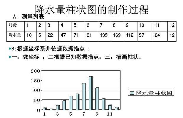 温带海洋性气候降是选水量柱状图怎么画1