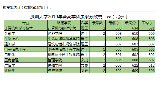 深圳大学录取分数线