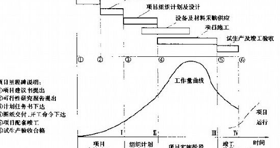 如何填分项工程生产率和施工周期表