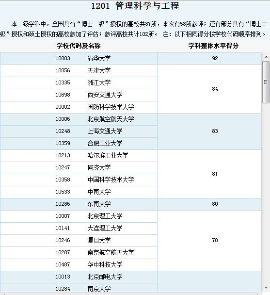 求工部地斤药船程管理专业报考研究生大学排名