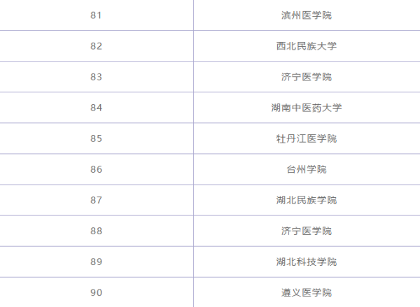 临床医学专业大学排名