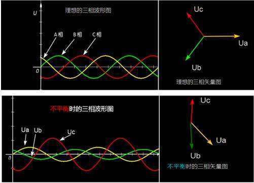 三相电流不平衡率要求是多少?