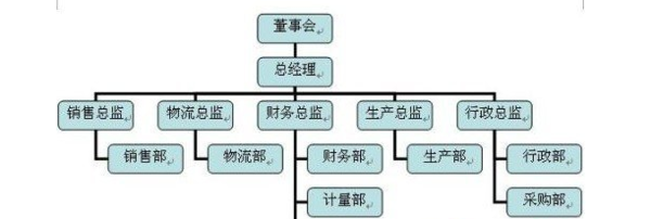 如何用w受而ord制作人员分布架构图？