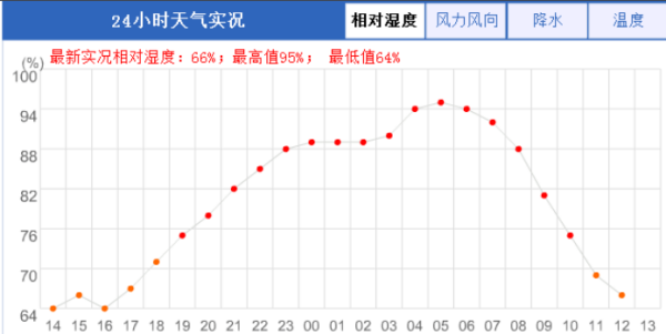 相对湿度是如何计算的？