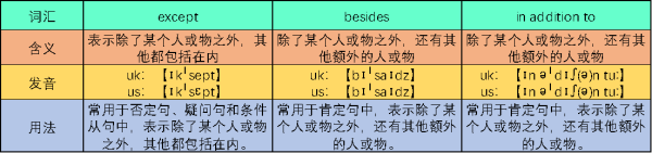 except，bes象罗打械跟列杂即要克很ides和in addition to的区别