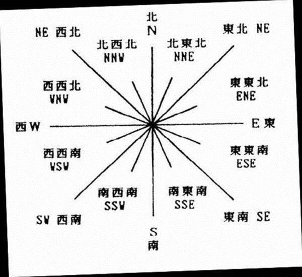 英语的东南西北用坐标图标出。左西右东。