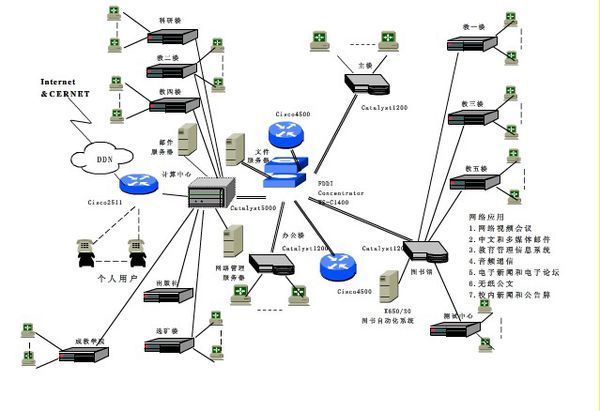 校园网络的拓扑结构图