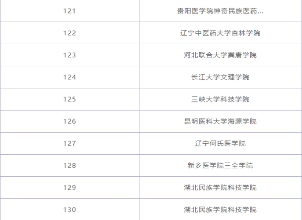 临床医学专业大学排名