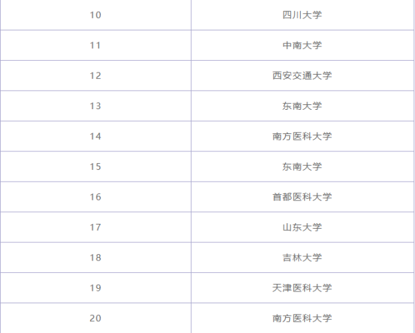 临床医学专业大学排名