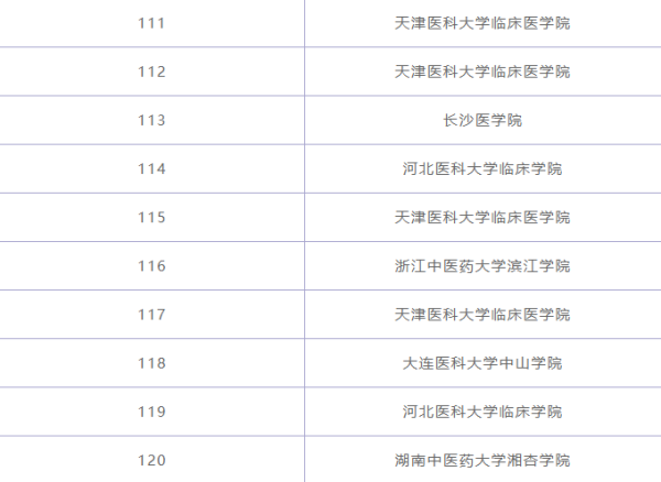 临床医学专业大学排名