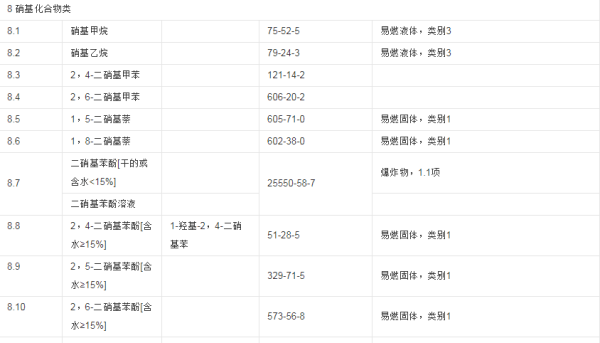 什么是易制爆危险化学品