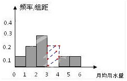 某市为了节约生活用水，计划在本市试行居民来自生活用水定额管理．为了较合理地确定居民日常用水量360问答的标准，有