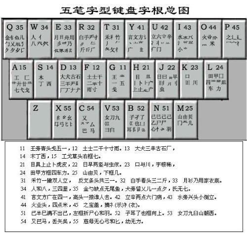 五笔输入法字根表口诀