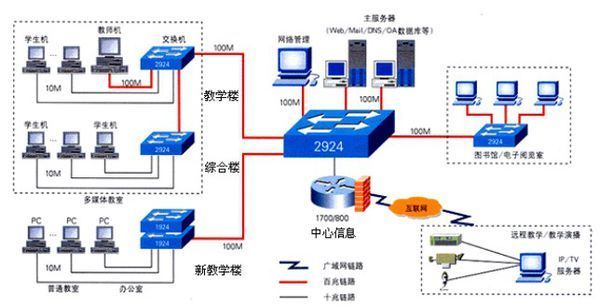 校园网络的拓扑结构图