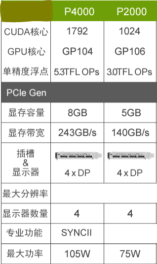 丽台p2000和p4000有什么创脸区别？3d建模有必要上丽台p4000吗？