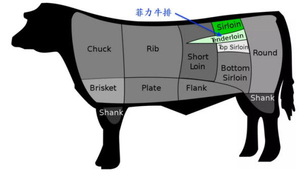 通常，西冷牛排和菲力牛来自排哪种贵？