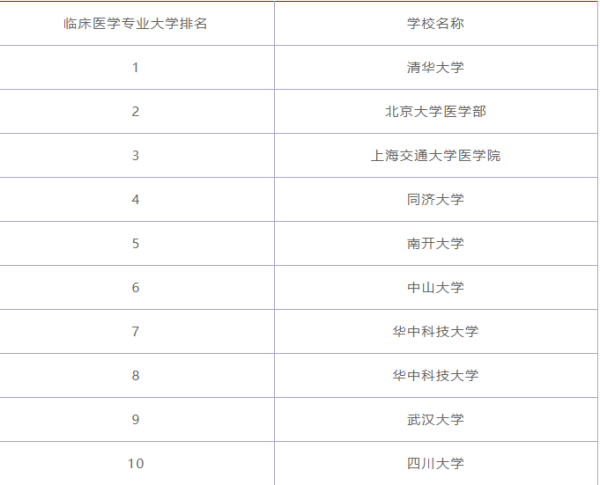 临床医学专业大学排名