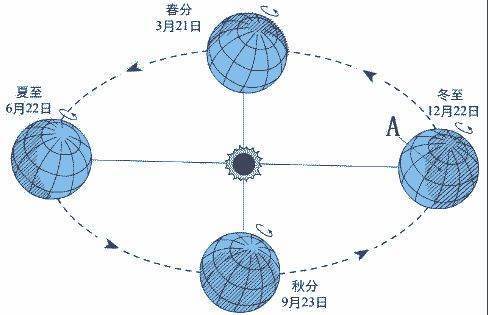 在地球公转轨道示意图中，怎么辨别春夏秋冬。要详细仔细地讲，谢谢各位了！！