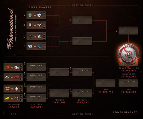 dota2 ti6赛程到底是怎样的