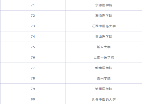 临床医学专业大学排名