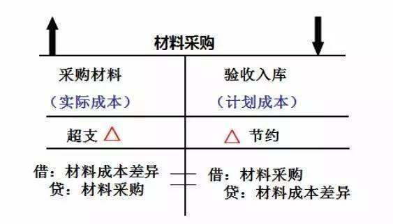 有关材料成本差异的会计分录