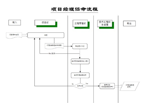 项目部技术负责人变更需要什么流程