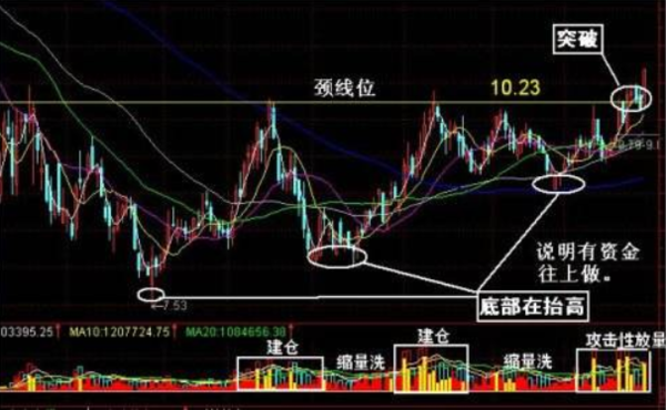 股市中的颈线位是什么位置，应该怎么画，整理高点，也算颈线位吗？