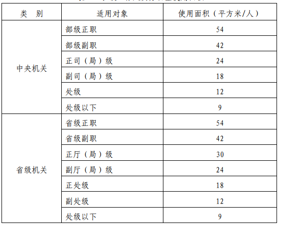 领导干部办公用房标准是什么 2017党政机关办公用房规定