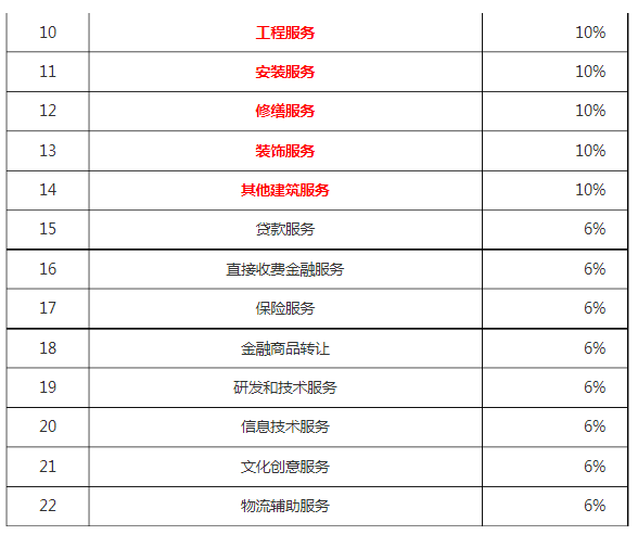 设备租赁开增值税专用发票税点是多少