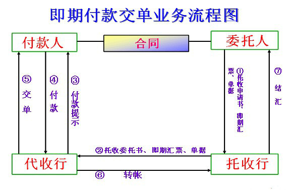 D/P at sight是什么意思?