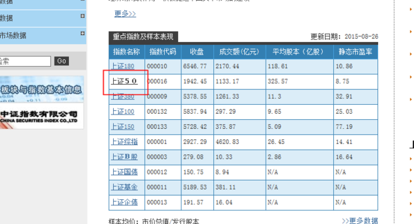 怎样看上证50有哪些个股