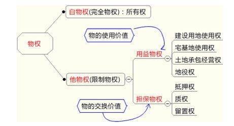 用益物权通俗说是什么意思