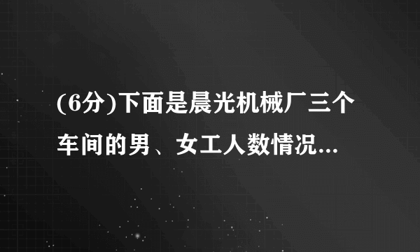 (6分)下面是晨光机械厂三个车间的男、女工人数情况统计图.根据统计图完成下列各题.(1)第一车间有     名工人,第二车间有     名工人,第三车间有     名工人.(2)第     车间工人最多,第     车间工人最少.(3)三个车间平均每个车间有工人     名.(4)9月份晨光机械厂进行招工,又招了36人,全部分配到了第三车间,这时三个车间平均每个车间有工人     名.